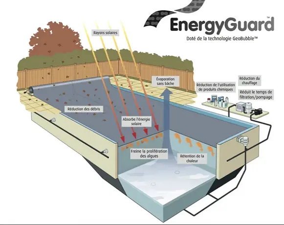 Couverture A Bulle Ete - Energyguard Geobubble 3.webp